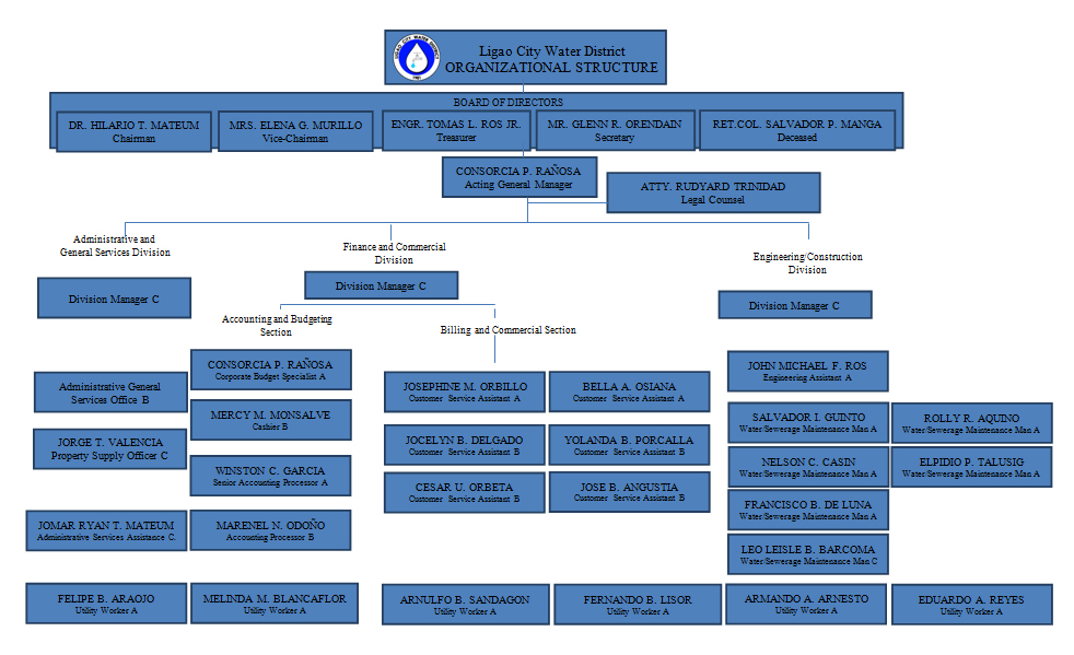 Social Security System Philippines Organizational Chart